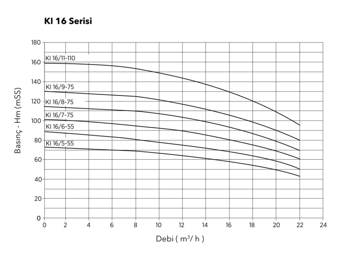 ETNA KI16 serisi tek pompa performans eğrisi m³/h