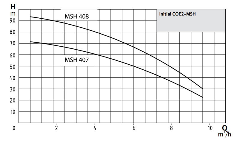 Wilo Initial COE-2 MSH – performans veya ölçü çizimi