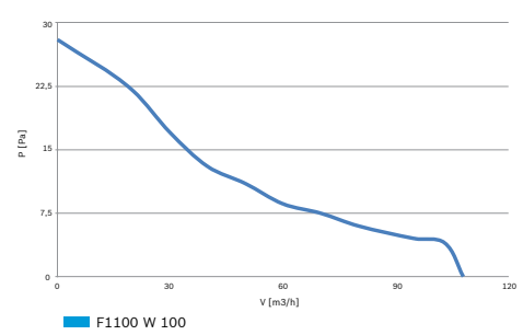 Bosch Fan 1100 orijinal performans eğrisi