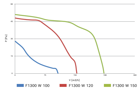 Bosch Fan 1300 orijinal performans eğrisi