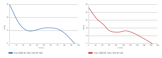 Bosch Fan 1500 orijinal performans eğrisi