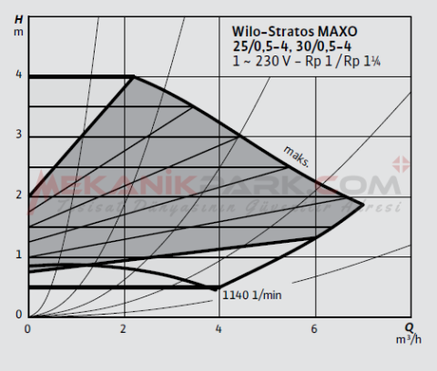 Stratos MAXO 25/0,5-4 PN10 Akıllı Frekans Konvertörlü Sirkülasyon Pompası