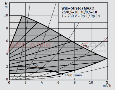 Stratos MAXO 25/0,5-10 PN10 Akıllı Frekans Konvertörlü Sirkülasyon Pompası