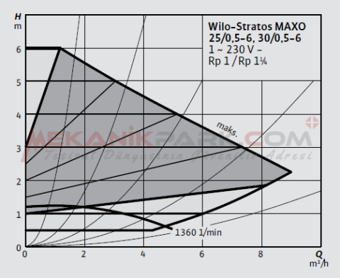 Stratos MAXO 30/0,5-6 PN10 Akıllı Frekans Konvertörlü Sirkülasyon Pompası