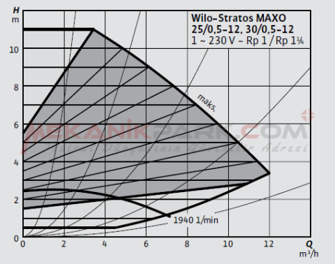 Stratos MAXO 30/0,5-12 PN10 Akıllı Frekans Konvertörlü Sirkülasyon Pompası