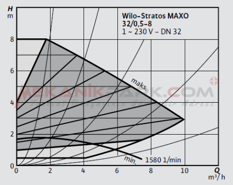 Stratos MAXO 32/0,5-8 PN6/10 Akıllı Frekans Konvertörlü Sirkülasyon Pompası