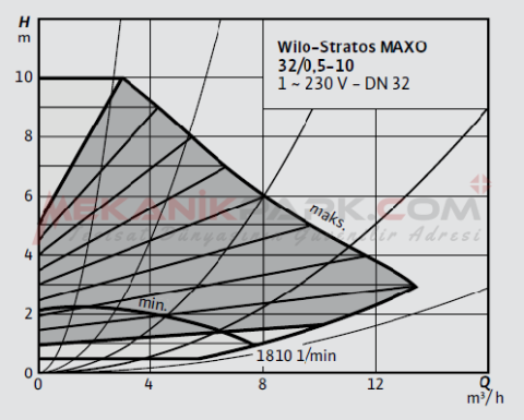 Stratos MAXO 32/0,5-10 PN6/10 Akıllı Frekans Konvertörlü Sirkülasyon Pompası
