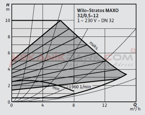 Stratos MAXO 32/0,5-12 PN6/10 Akıllı Frekans Konvertörlü Sirkülasyon Pompası