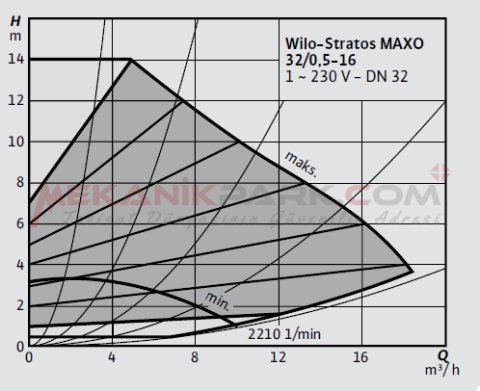 Stratos MAXO 32/0,5-16 PN6/10 Akıllı Frekans Konvertörlü Sirkülasyon Pompası