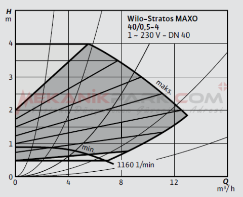 Stratos MAXO 40/0,5-4 PN6/10 Akıllı Frekans Konvertörlü Sirkülasyon Pompası