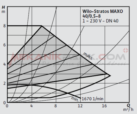Stratos MAXO 40/0,5-8 PN6/10 Akıllı Frekans Konvertörlü Sirkülasyon Pompası