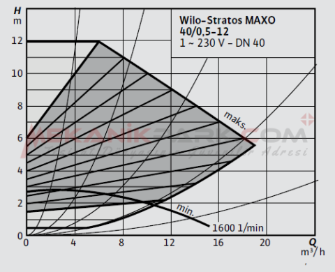 Stratos MAXO 40/0,5-12 PN6/10 Akıllı Frekans Konvertörlü Sirkülasyon Pompası