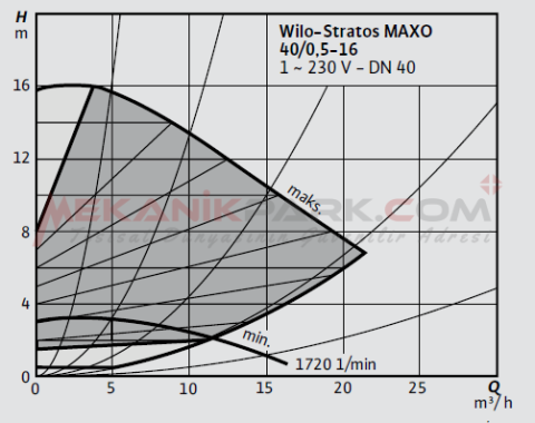Stratos MAXO 40/0,5-16 PN6/10 Akıllı Frekans Konvertörlü Sirkülasyon Pompası