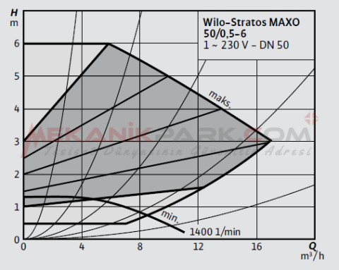 Stratos MAXO 50/0,5-6 PN6/10 Akıllı Frekans Konvertörlü Sirkülasyon Pompası