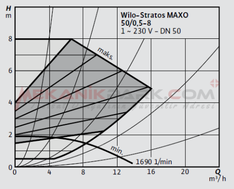 Stratos MAXO 50/0,5-8 PN6/10 Akıllı Frekans Konvertörlü Sirkülasyon Pompası