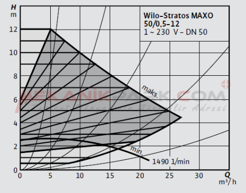 Stratos MAXO 50/0,5-12 PN6/10 Akıllı Frekans Konvertörlü Sirkülasyon Pompası