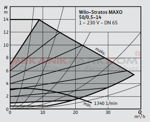 Stratos MAXO 50/0,5-14 PN6/10 Akıllı Frekans Konvertörlü Sirkülasyon Pompası