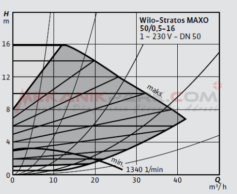 Stratos MAXO 50/0,5-16 PN6/10 Akıllı Frekans Konvertörlü Sirkülasyon Pompası