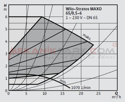 Stratos MAXO 65/0,5-6 PN6/10 Akıllı Frekans Konvertörlü Sirkülasyon Pompası