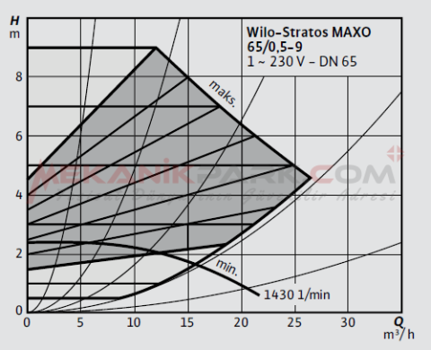 Stratos MAXO 65/0,5-9 PN6/10 Akıllı Frekans Konvertörlü Sirkülasyon Pompası