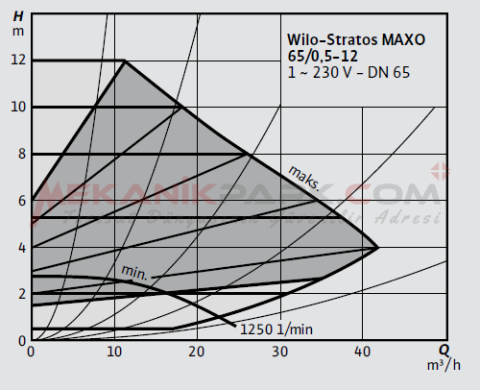 Stratos MAXO 65/0,5-12 PN6/10 Akıllı Frekans Konvertörlü Sirkülasyon Pompası