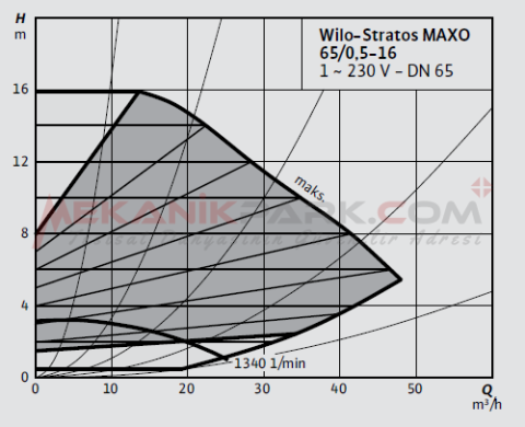 Stratos MAXO 65/0,5-16PN6/10 Akıllı Frekans Konvertörlü Sirkülasyon Pompası