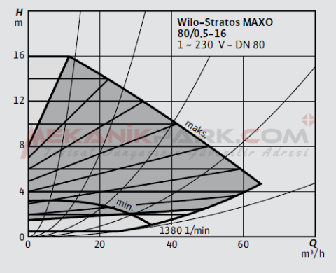 Stratos MAXO 80/0,5-16 PN10 Akıllı Frekans Konvertörlü Sirkülasyon Pompası