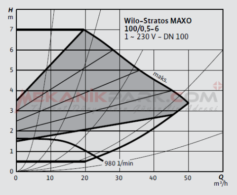 Stratos MAXO 100/0,5-6 PN10 Akıllı Frekans Konvertörlü Sirkülasyon Pompası