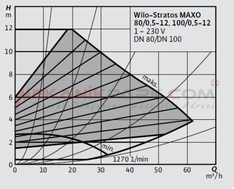 Stratos MAXO 100/0,5-12 PN10 Akıllı Frekans Konvertörlü Sirkülasyon Pompası
