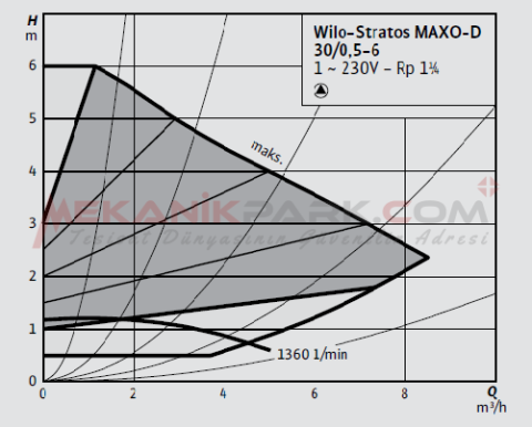 Stratos MAXO-D 30/0,5-6 PN10  Frekans Konvertörlü İkiz Sirkülasyon Pompası