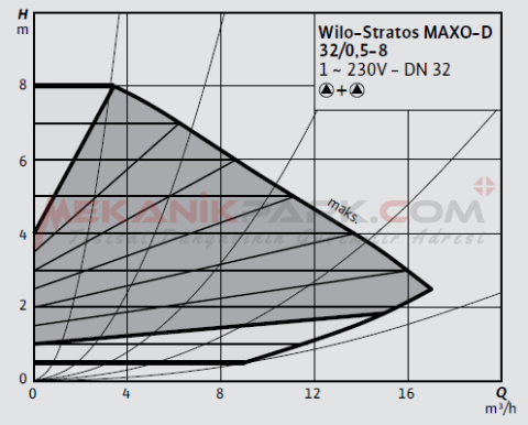 Stratos MAXO-D 32/0,5-8 PN6/10  Frekans Konvertörlü İkiz Sirkülasyon Pompası