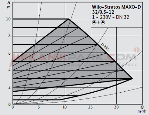 Stratos MAXO-D 32/0,5-12 PN6/10  Frekans Konvertörlü İkiz Sirkülasyon Pompası