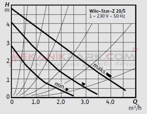 Star-Z 20/5 M Kullanma Suyu Sirkülasyon Pompası