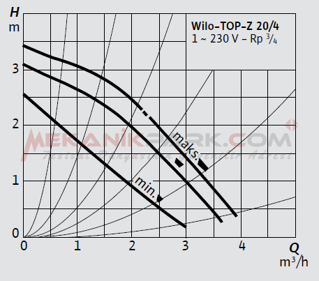 TOP-Z 20/4 M Kullanma Suyu Sirkülasyon Pompası