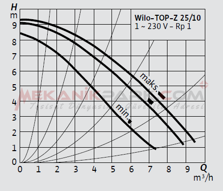 TOP-Z 25/10 M Kullanma Suyu Sirkülasyon Pompası