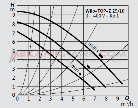 TOP-Z 25/10 T Kullanma Suyu Sirkülasyon Pompası