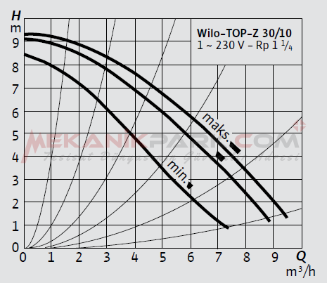 TOP-Z 30/10 M Kullanma Suyu Sirkülasyon Pompası