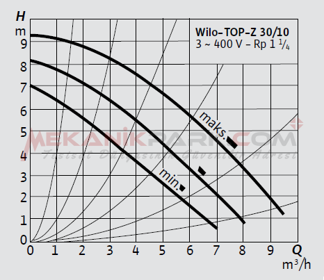 TOP-Z 30/10 T Kullanma Suyu Sirkülasyon Pompası
