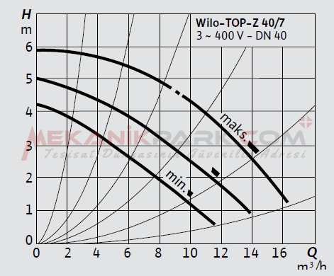 TOP-Z 40/7 T - RG Kullanma Suyu Sirkülasyon Pompası