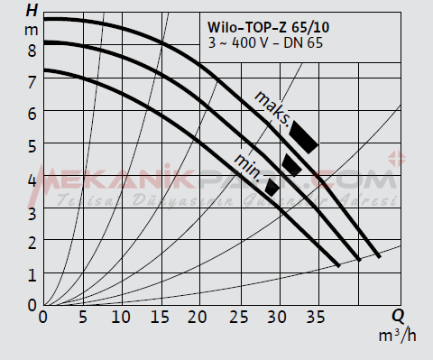 TOP-Z 65/10 T - GG Kullanma Suyu Sirkülasyon Pompası