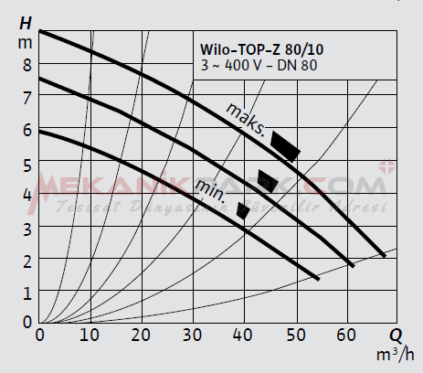 TOP-Z 80/10 T - GG Kullanma Suyu Sirkülasyon Pompası