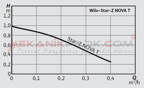 Star-Z NOVA T Kullanma Suyu Sirkülasyon Pompası