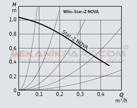 Star-Z NOVA  Kullanma Suyu Sirkülasyon Pompası