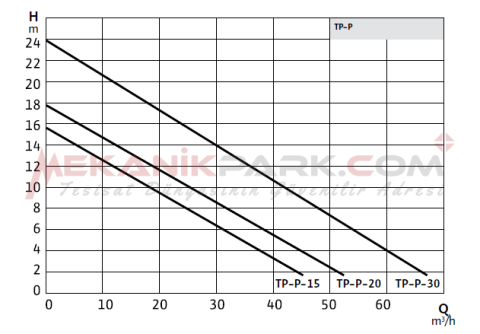 TP-P 15 T Trifaze Kirli Su ve Foseptik Dalgıç Pompası