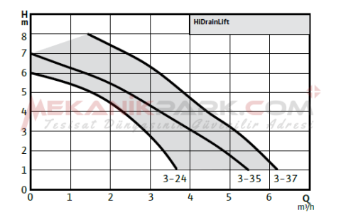 HiDrainLift 3-24 Atık Su Tahliye Cihazı