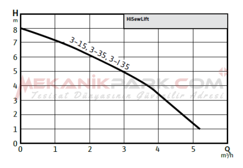 HiSewLift 3-15 - Parçalayıcı Bıçaklı Atık Su Tahliye Cihazı