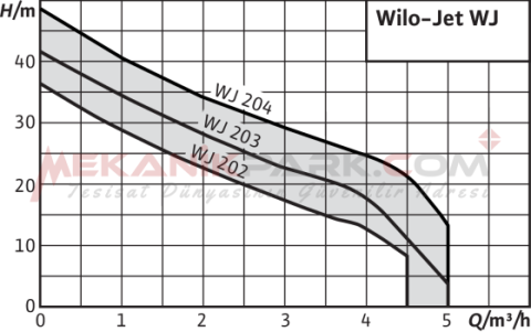 WJ203 Yatay Milli Santrifüj Pompa