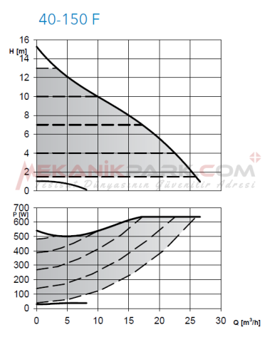 ecocirc XL 40-150 F - Frekans Konvertörlü Sirkülasyon Pompası (Flanşlı Bağlantılı)