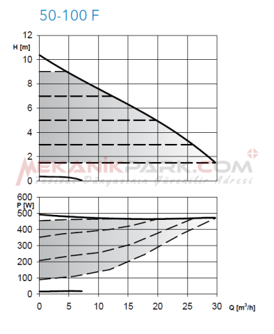 ecocirc XL 50-100 F - Frekans Konvertörlü Sirkülasyon Pompası (Flanşlı Bağlantılı)