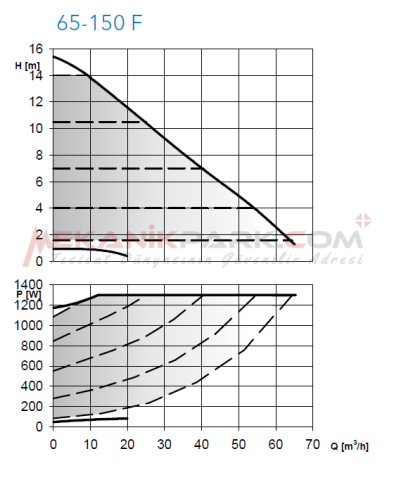 ecocirc XL 65-150 F - Frekans Konvertörlü Sirkülasyon Pompası (Flanşlı Bağlantılı)